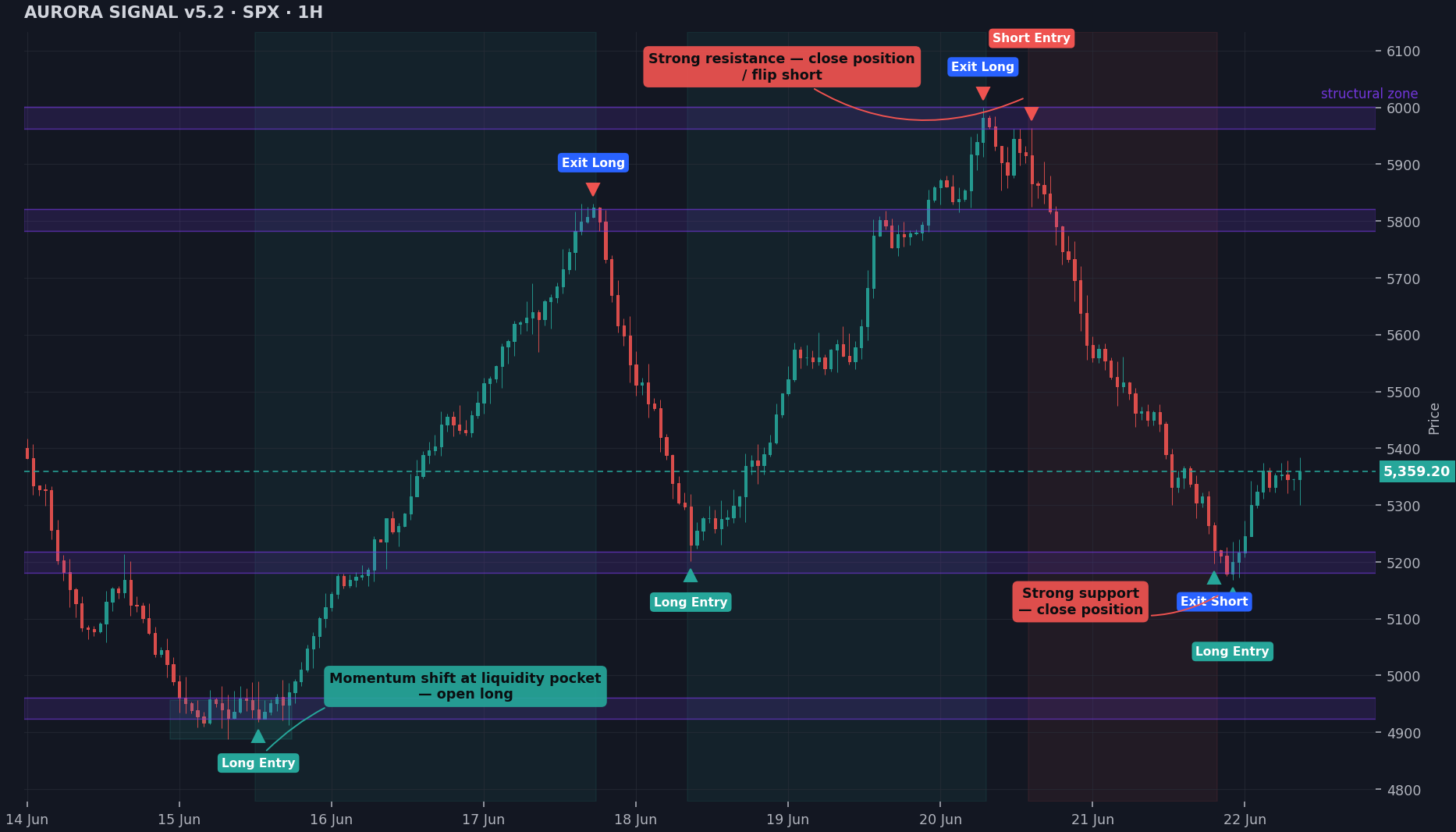Aurora Signal indicator preview on a TradingView-style chart
